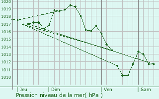 Graphe de la pression atmosphrique prvue pour Monestier