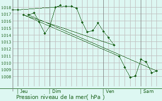 Graphe de la pression atmosphrique prvue pour Saint-Cernin