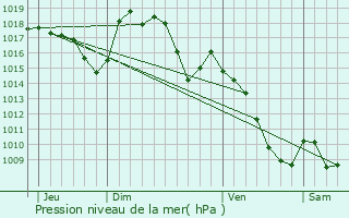 Graphe de la pression atmosphrique prvue pour Saint-Pierre-de-Nogaret