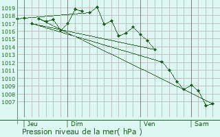 Graphe de la pression atmosphrique prvue pour La Penne-sur-l