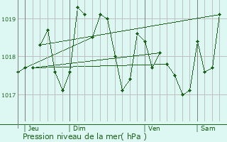 Graphe de la pression atmosphrique prvue pour Savign