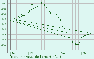 Graphe de la pression atmosphrique prvue pour Laverrire