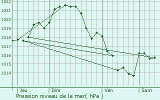 Graphe de la pression atmosphrique prvue pour Carbay