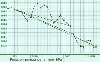 Graphe de la pression atmosphrique prvue pour Saint-Germain-du-Teil