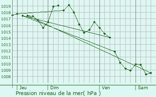 Graphe de la pression atmosphrique prvue pour Chasserads