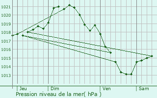 Graphe de la pression atmosphrique prvue pour Saint-Omer-en-Chausse