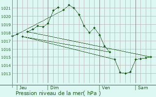 Graphe de la pression atmosphrique prvue pour Montherlant