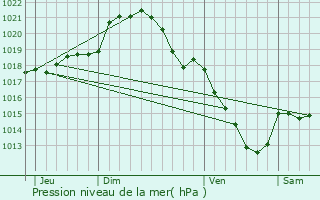 Graphe de la pression atmosphrique prvue pour Houx