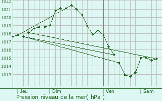 Graphe de la pression atmosphrique prvue pour Saint-Martin-de-Nigelles