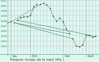 Graphe de la pression atmosphrique prvue pour Lormaye