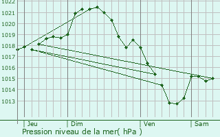 Graphe de la pression atmosphrique prvue pour Fontaine-la-Guyon