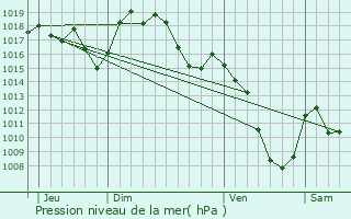 Graphe de la pression atmosphrique prvue pour Lubilhac