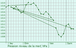 Graphe de la pression atmosphrique prvue pour Champagnac-le-Vieux