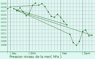 Graphe de la pression atmosphrique prvue pour Saint-Vert