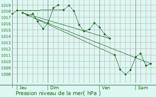 Graphe de la pression atmosphrique prvue pour Saint-Jean-Lachalm