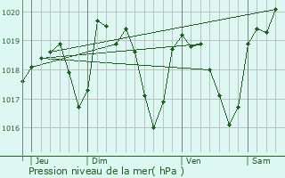 Graphe de la pression atmosphrique prvue pour Poncins