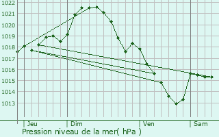 Graphe de la pression atmosphrique prvue pour Livet-en-Saosnois