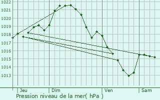 Graphe de la pression atmosphrique prvue pour Saint-Rmy-du-Val