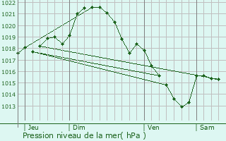 Graphe de la pression atmosphrique prvue pour Ancinnes