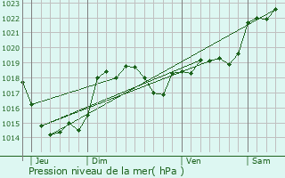 Graphe de la pression atmosphrique prvue pour Le Grs