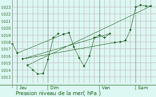 Graphe de la pression atmosphrique prvue pour Portet-de-Luchon