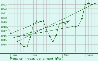 Graphe de la pression atmosphrique prvue pour Garin