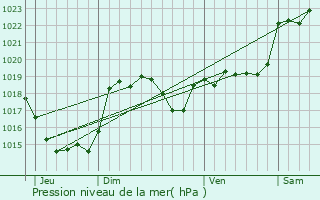 Graphe de la pression atmosphrique prvue pour Montgras