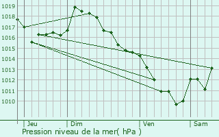 Graphe de la pression atmosphrique prvue pour Jarret