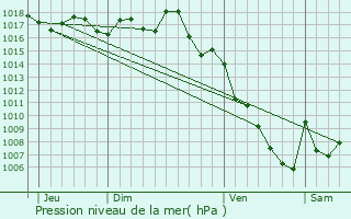 Graphe de la pression atmosphrique prvue pour El Masnou