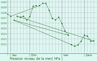 Graphe de la pression atmosphrique prvue pour Viplaix