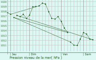 Graphe de la pression atmosphrique prvue pour Sauvagny