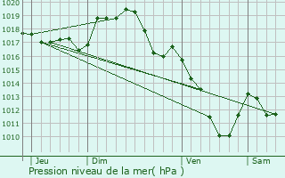 Graphe de la pression atmosphrique prvue pour Bellenaves