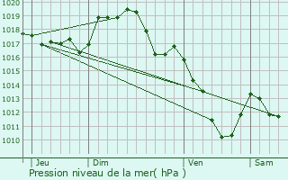 Graphe de la pression atmosphrique prvue pour Louroux-de-Bouble