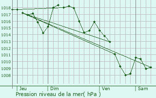 Graphe de la pression atmosphrique prvue pour Raulhac