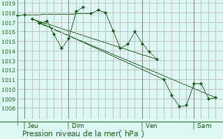 Graphe de la pression atmosphrique prvue pour Vitrac-en-Viadne