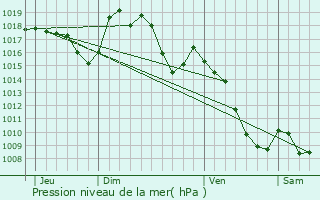 Graphe de la pression atmosphrique prvue pour Brenoux