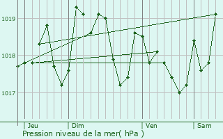 Graphe de la pression atmosphrique prvue pour Charroux