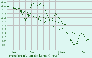 Graphe de la pression atmosphrique prvue pour Sainte-Marie