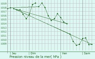 Graphe de la pression atmosphrique prvue pour Chteauneuf-de-Randon