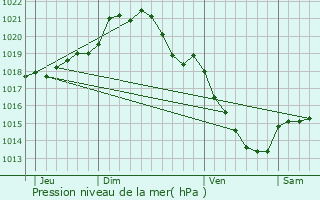 Graphe de la pression atmosphrique prvue pour Pitres