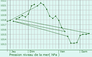 Graphe de la pression atmosphrique prvue pour Doudeauville-en-Vexin