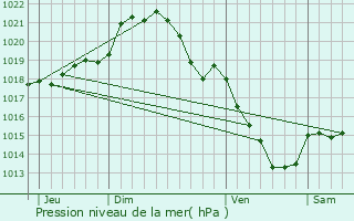 Graphe de la pression atmosphrique prvue pour Chaufour-ls-Bonnires