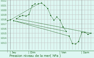 Graphe de la pression atmosphrique prvue pour Mittainvilliers