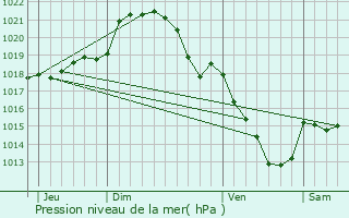 Graphe de la pression atmosphrique prvue pour Tremblay-les-Villages
