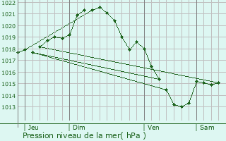 Graphe de la pression atmosphrique prvue pour Luray