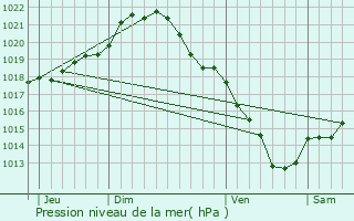 Graphe de la pression atmosphrique prvue pour Gisors