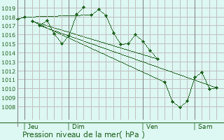 Graphe de la pression atmosphrique prvue pour Saint-Austremoine