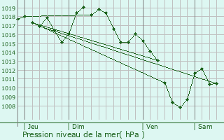 Graphe de la pression atmosphrique prvue pour Grenier-Montgon