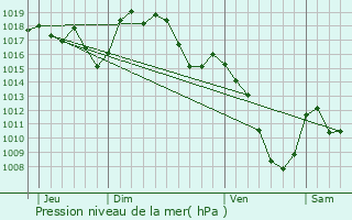 Graphe de la pression atmosphrique prvue pour Espalem