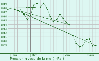 Graphe de la pression atmosphrique prvue pour Pierrefiche